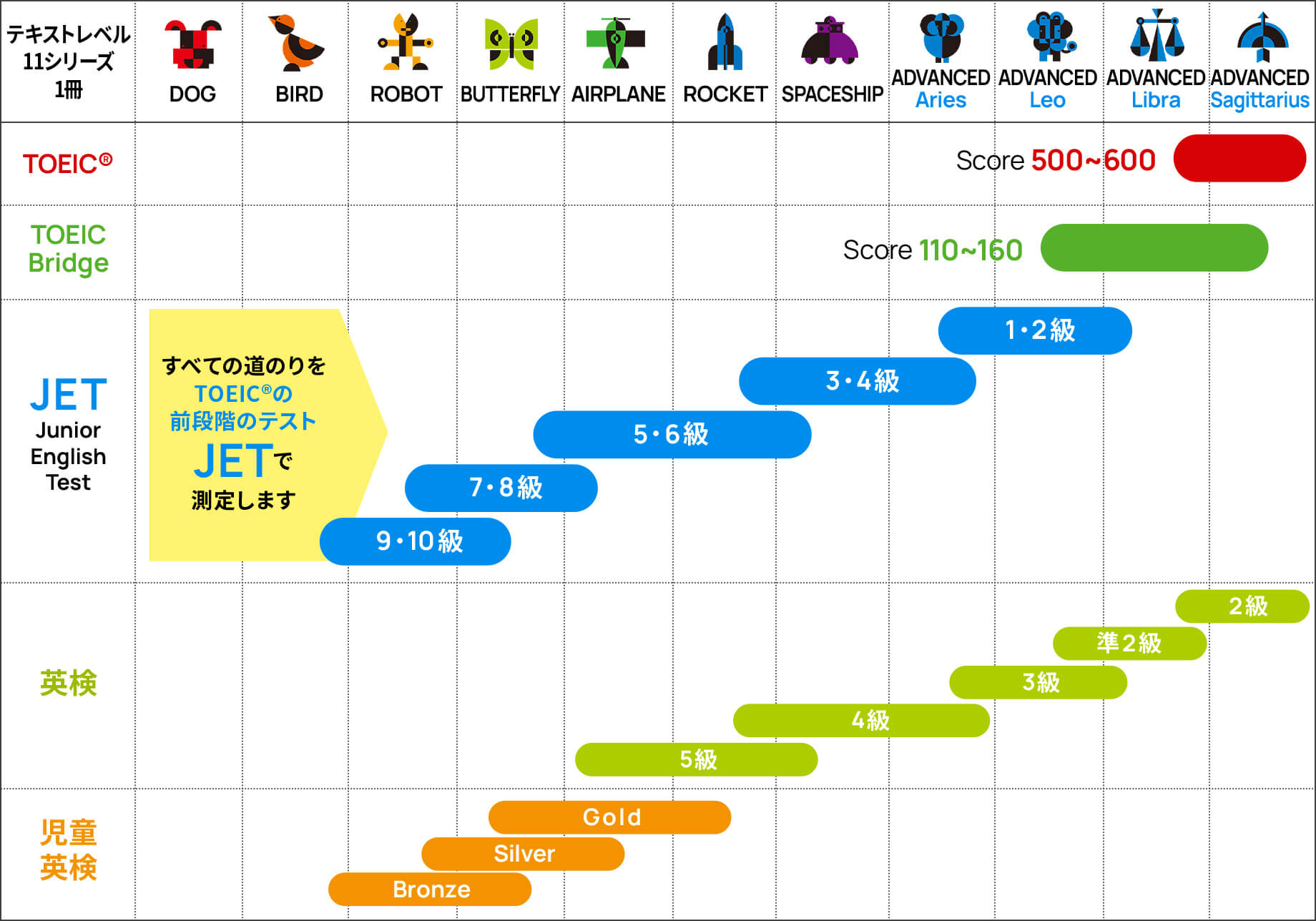 LeptonのテキストレベルとTOEIC®